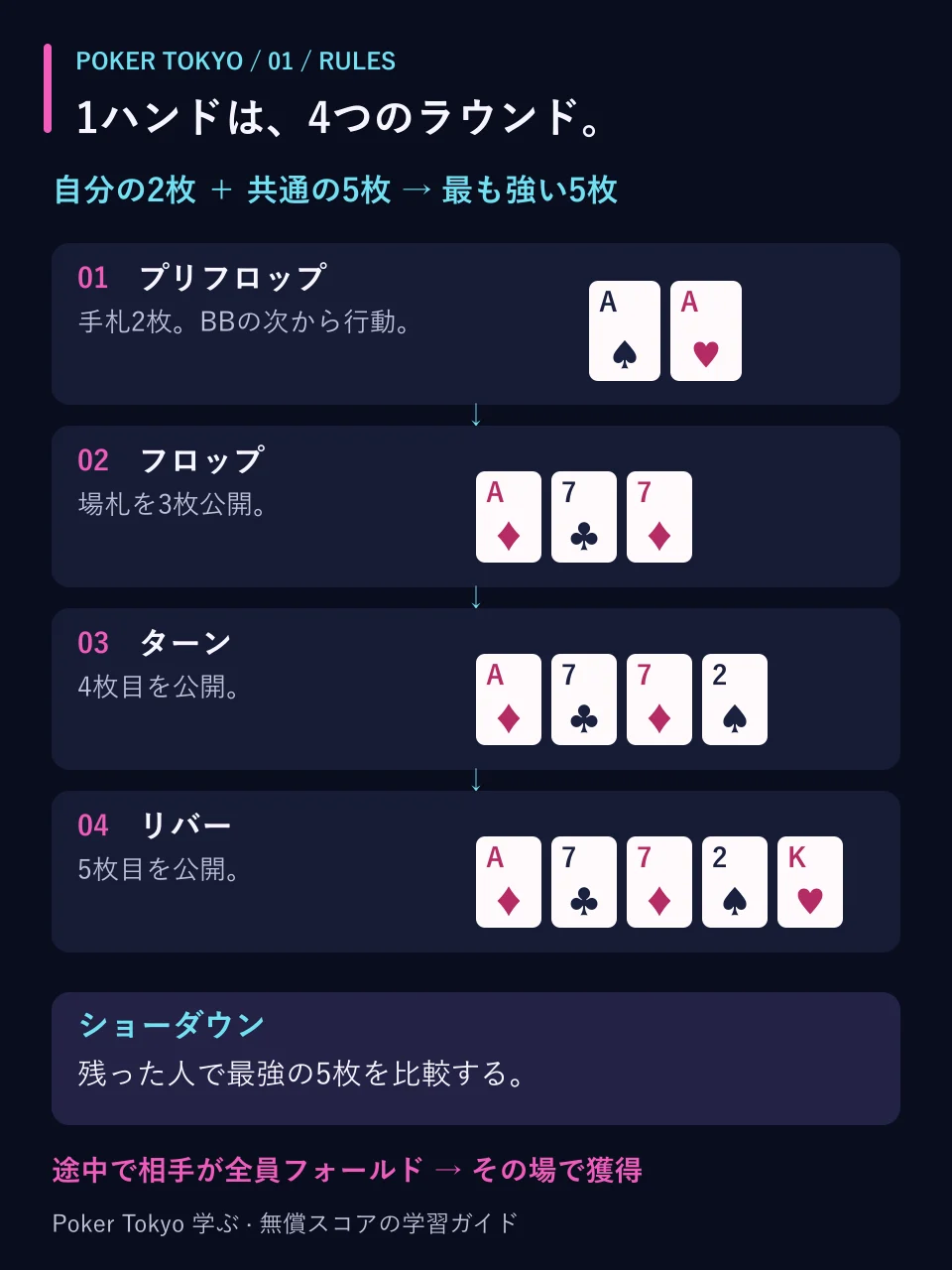 1ハンドの流れ。プリフロップで手札2枚、フロップで場札3枚、ターンで4枚目、リバーで5枚目を公開して最強の5枚を比べる。