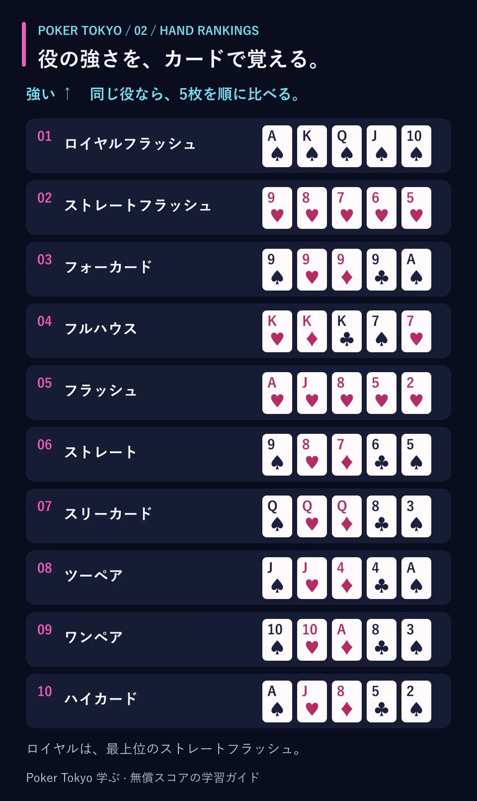 役の強い順:ロイヤルフラッシュ、ストレートフラッシュ、フォーカード、フルハウス、フラッシュ、ストレート、スリーカード、ツーペア、ワンペア、ハイカード。各役の5枚の実例。