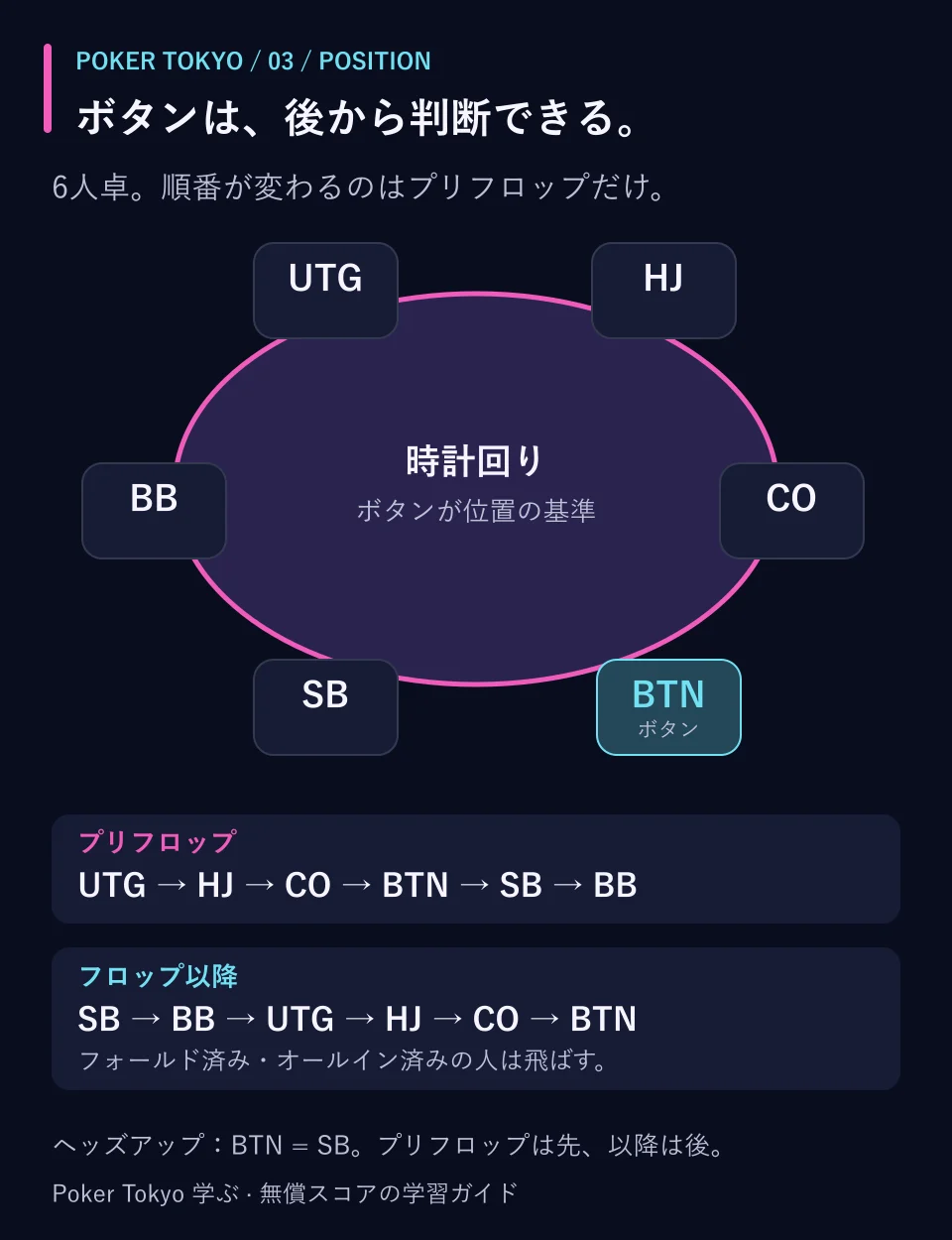 6人卓の時計回りの座席。プリフロップはUTG、HJ、CO、BTN、SB、BB。フロップ以降はSB、BB、UTG、HJ、CO、BTNの順に行動する。