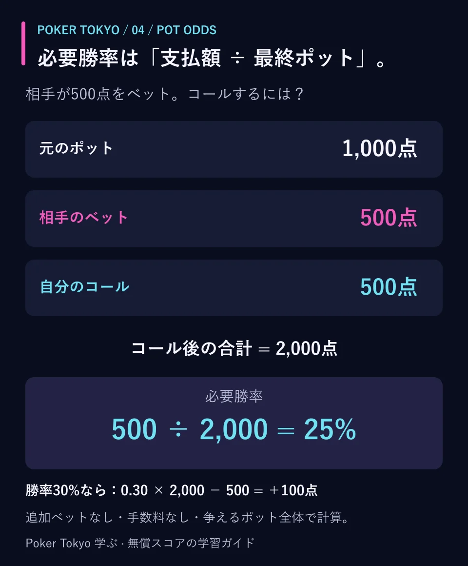 元のポット1,000点、相手のベット500点、自分のコール500点。最終ポット2,000点に対し必要勝率は500割る2,000で25%。勝率30%なら期待値はプラス100点。