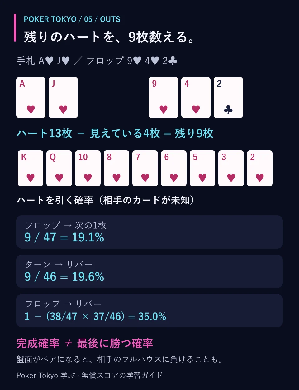 手札AハートJハート、場札9ハート4ハート2クラブ。残りのハートは9枚。次の1枚は19.1%、ターンで未完成ならリバーで19.6%、フロップからリバーまでに引く確率は35.0%。