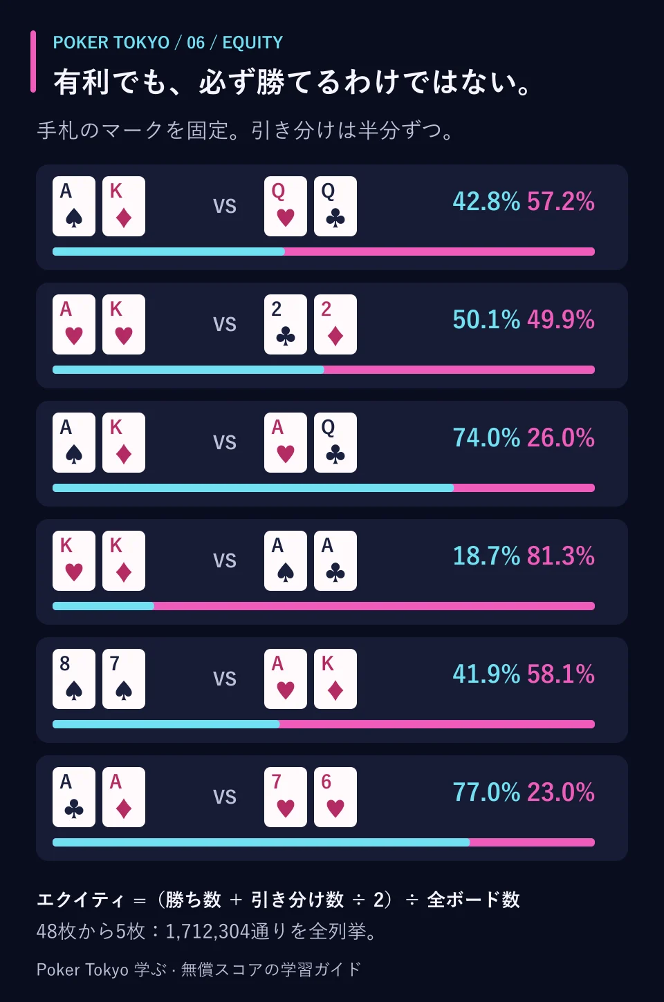 6つの固定手札対決のエクイティ。AK対QQは42.8対57.2%、同じハートのAK対22は50.1対49.9%、AK対AQは74.0対26.0%、KK対AAは18.7対81.3%、同じスペードの87対AKは41.9対58.1%、AA対同じハートの76は77.0対23.0%。