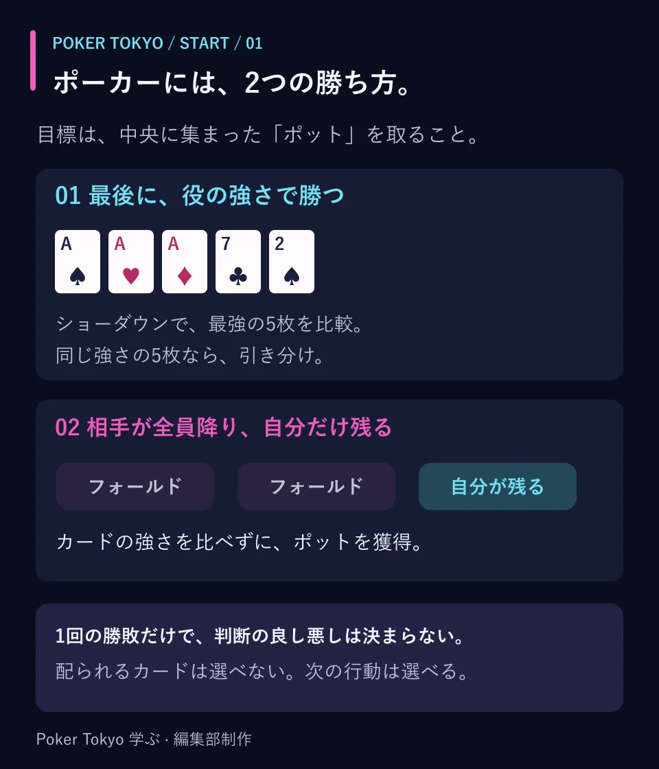 ポットを獲得する2つの方法。最後に残った人で最も強い5枚を比べるか、相手全員がフォールドして自分だけ残る。