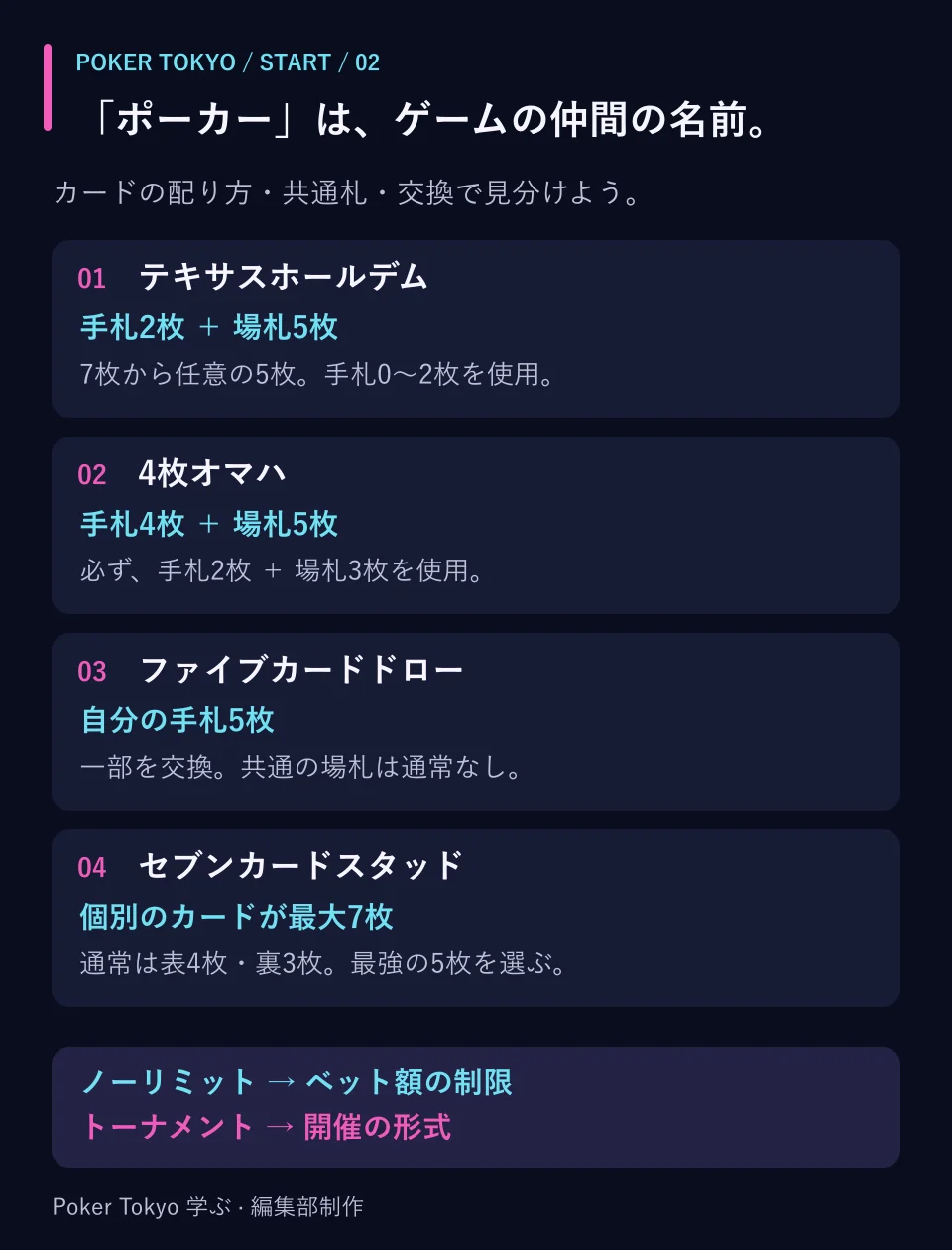 代表的な4種類の比較。ホールデムは手札2枚と場札5枚から任意の5枚、4枚オマハは手札2枚と場札3枚を必ず使用。ドローは交換、スタッドは個別の表裏カードが特徴。