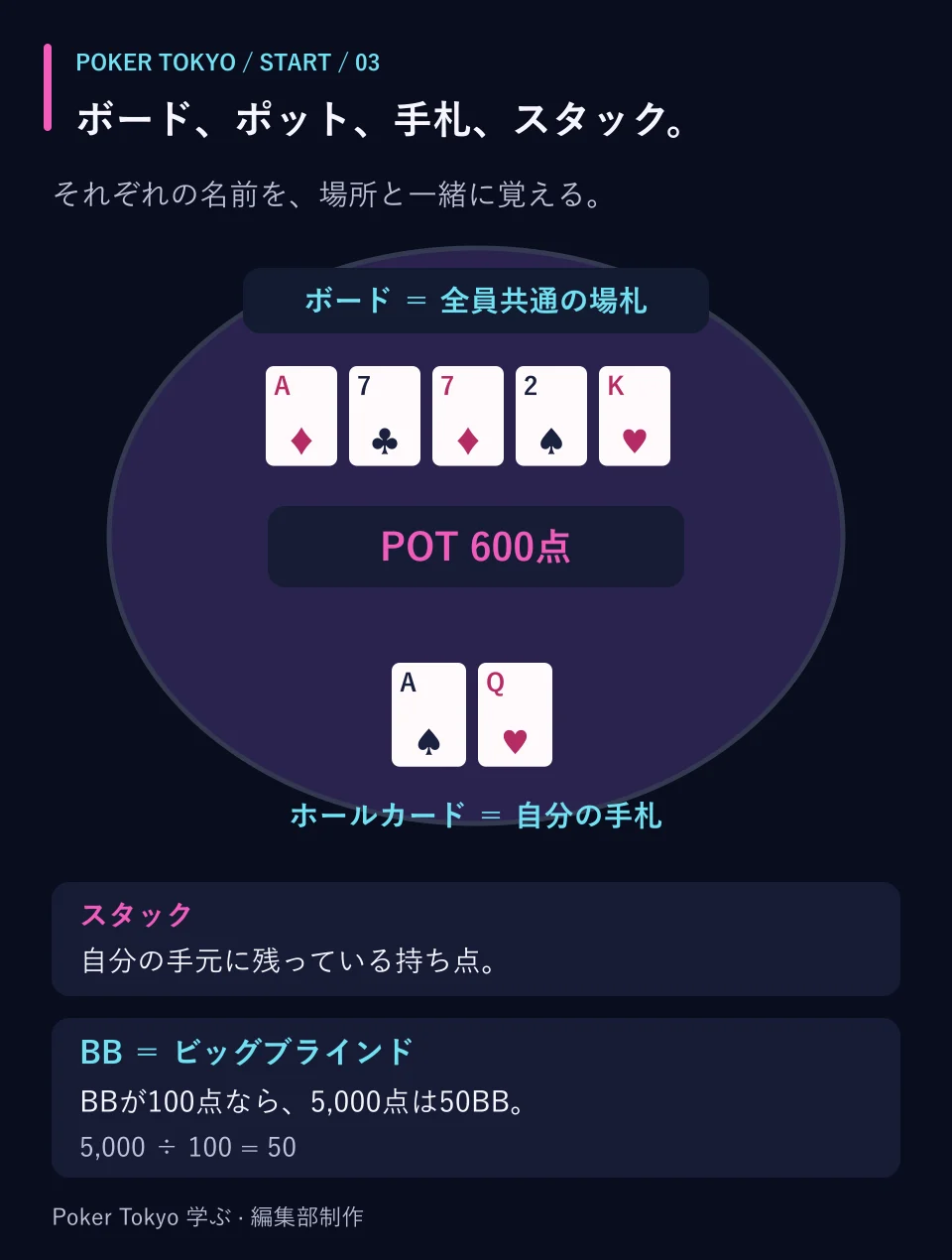 ポーカー卓の用語。手元の2枚はホールカード、中央の共通札はボード、集まったチップはポット、残った持ち点はスタック。100点が1BBなら5000点は50BB。