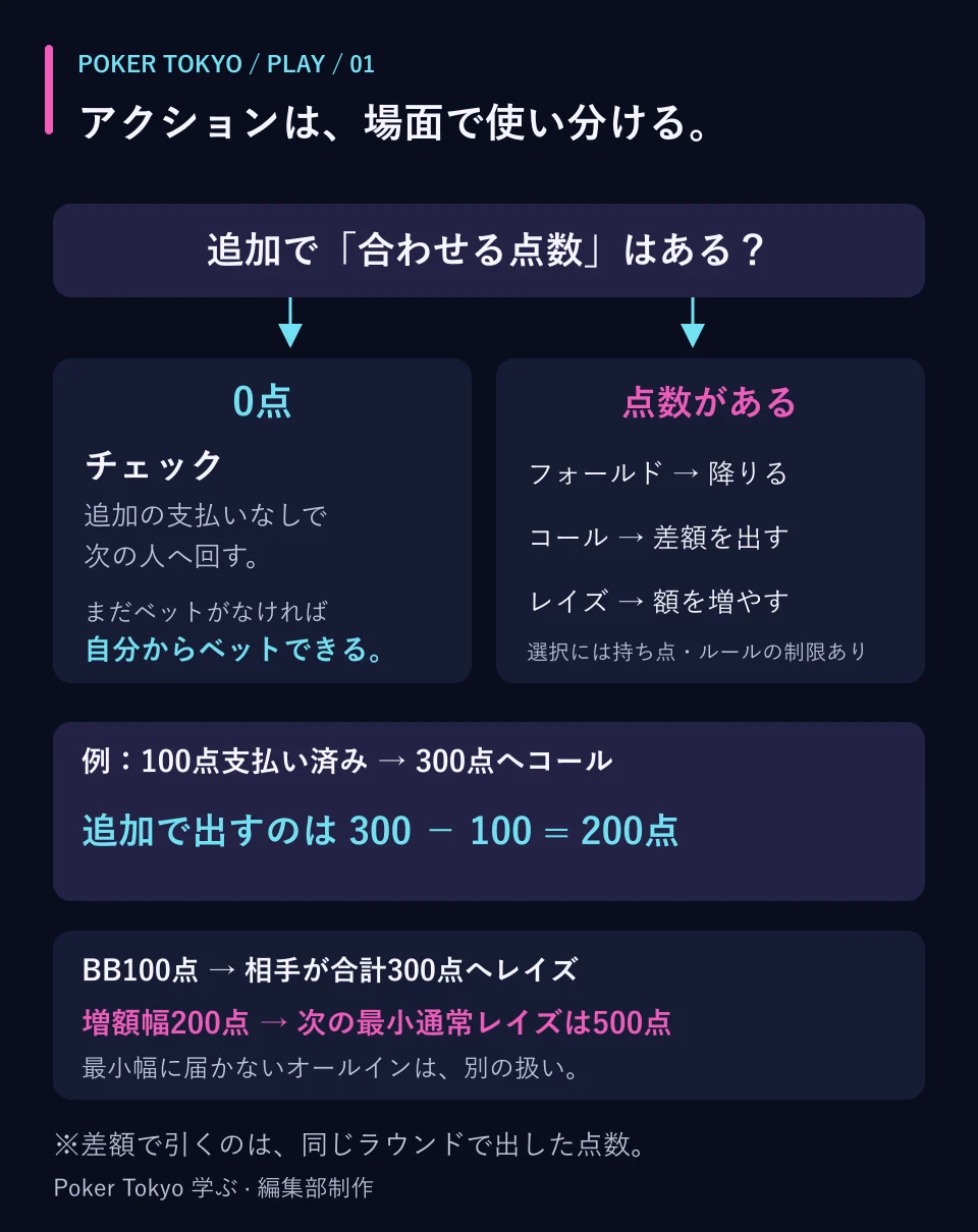 追加で合わせる額が0ならチェック、まだベットがなければベット。額があるならフォールド、差額のコール、レイズを選ぶ。100点支払い済みで300点に合わせるコールは200点。