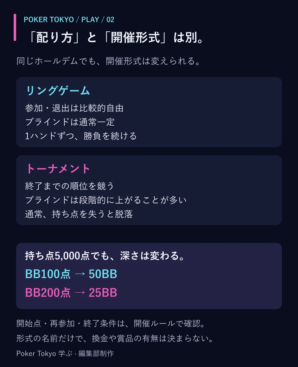 リングゲームは参加や退出が比較的自由でブラインドは通常一定。トーナメントは終了までの順位を競いブラインドが段階的に上がることが多い。どちらもホールデムで開催できる。