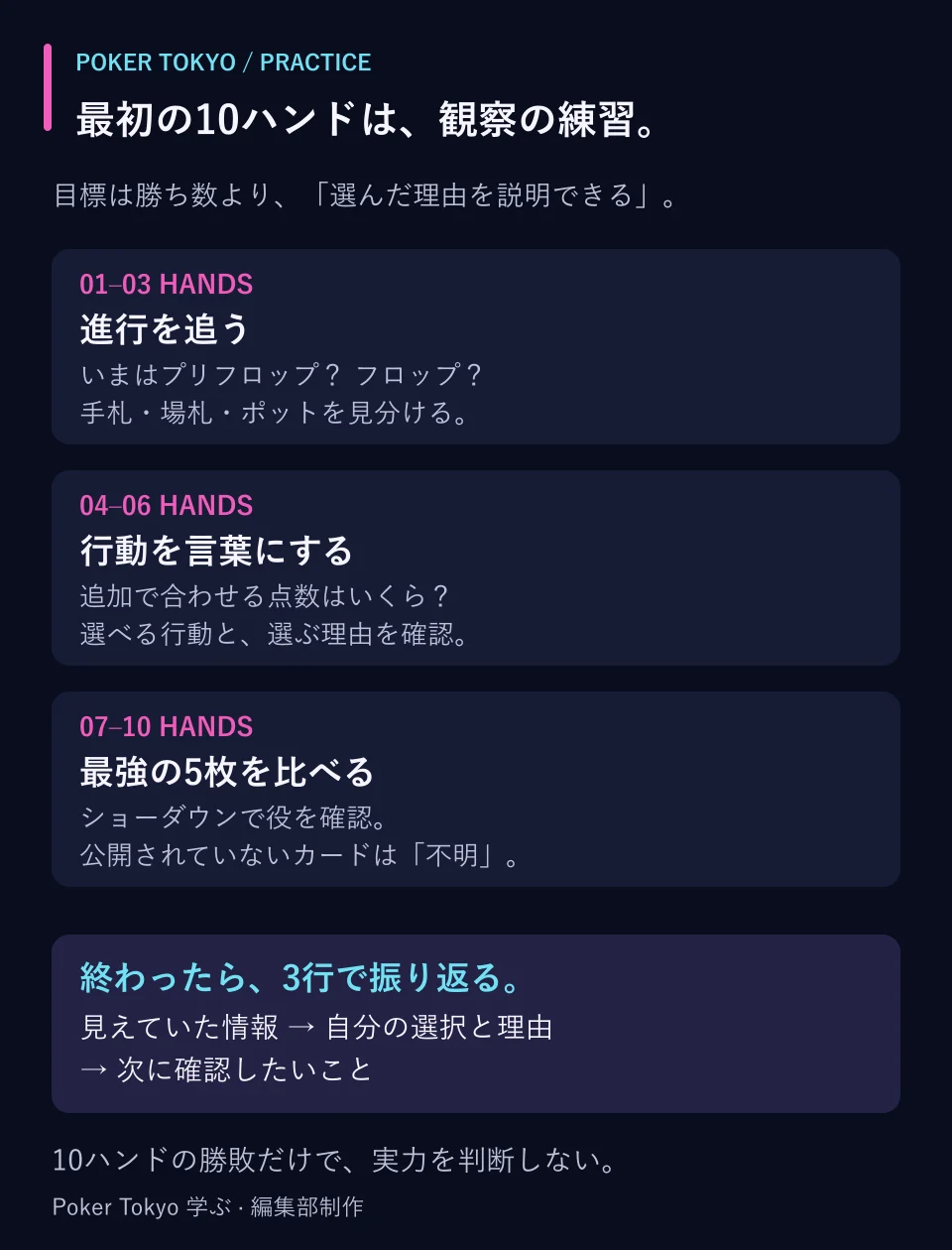 最初の10ハンドの練習計画。1から3は進行、4から6は行動、7から10は最強の5枚に注目。終了後は見えていた情報と選択理由を1行ずつ振り返る。
