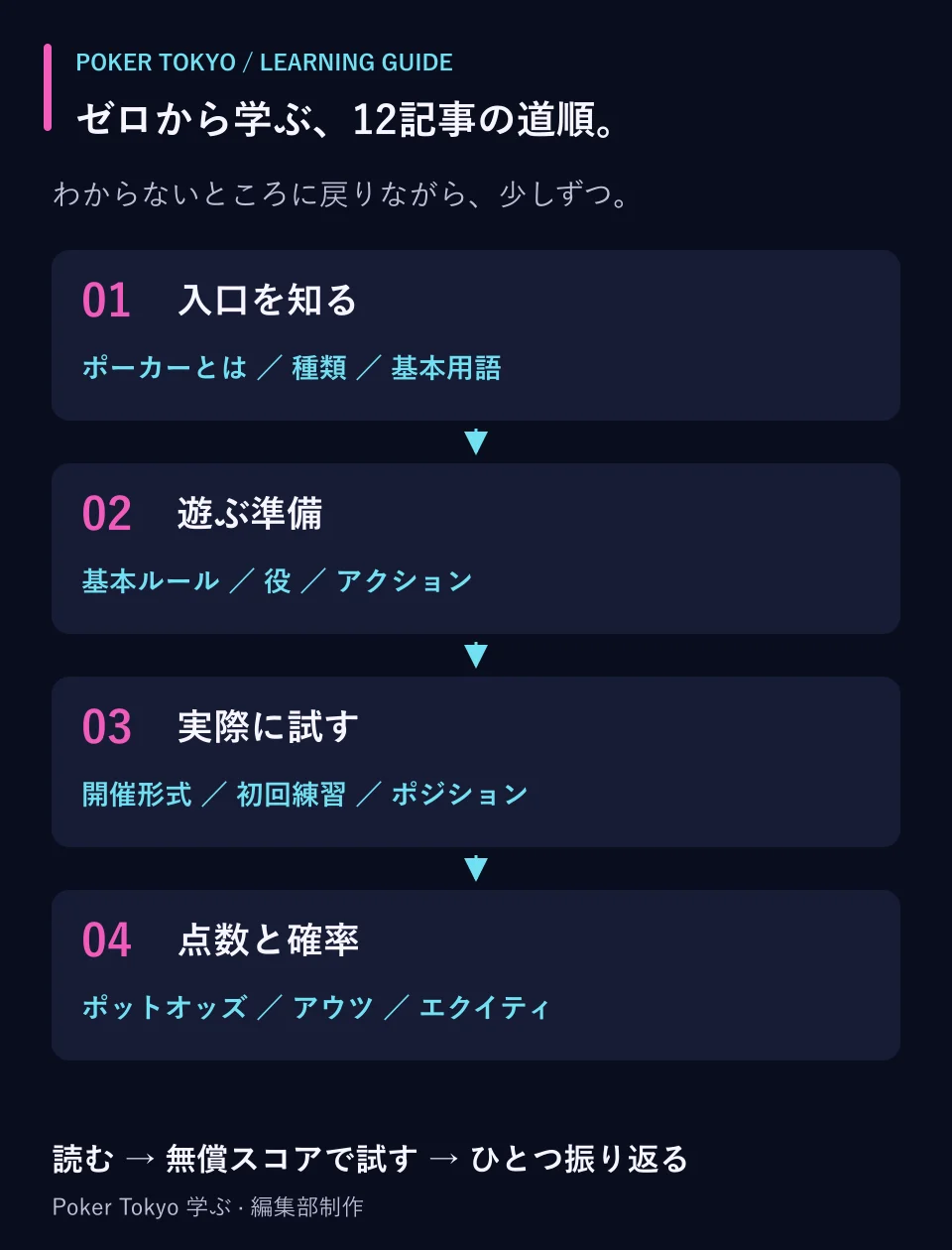 学習の道順。入口はポーカーとは・種類・用語、遊ぶ準備はルール・役・アクション、実践は形式・初回練習・ポジション、考え方はポットオッズ・アウツ・エクイティ。
