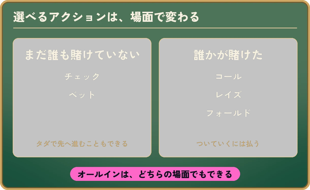 2つの枠を並べた図。左の枠「まだ誰も賭けていない」にはチェックとベット、その下に「タダで先へ進むこともできる」。右の枠「誰かが賭けた」にはコール、レイズ、フォールド、その下に「ついていくには払う」。図の下に「オールインは、どちらの場面でもできる」。