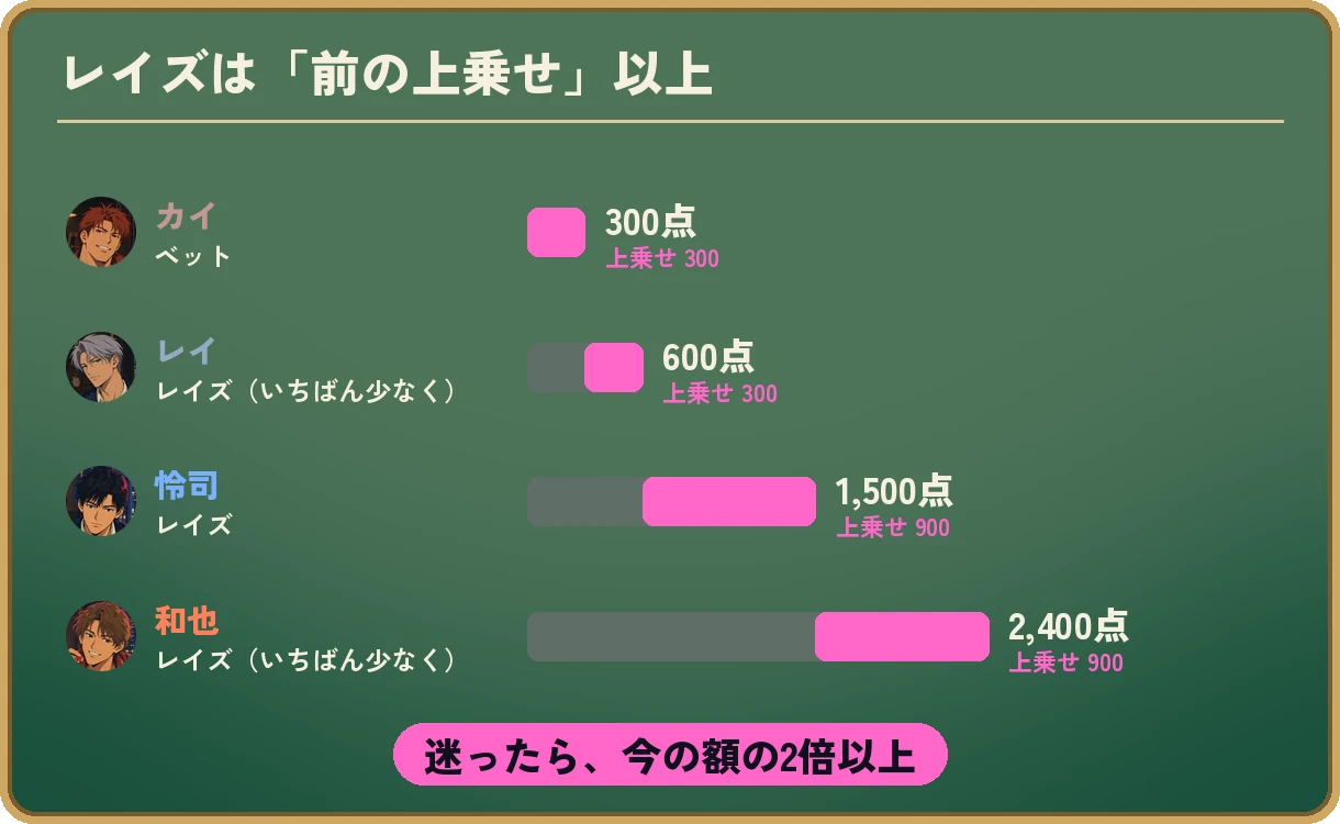 4人の賭けを上から順に棒で表した図。1人目がベットで300点(上乗せ300)、2人目がいちばん少ないレイズで600点(上乗せ300)、3人目がレイズで1,500点(上乗せ900)、4人目がいちばん少ないレイズで2,400点(上乗せ900)。上乗せした部分がピンクで示され、下に「迷ったら、今の額の2倍以上」と書かれている。