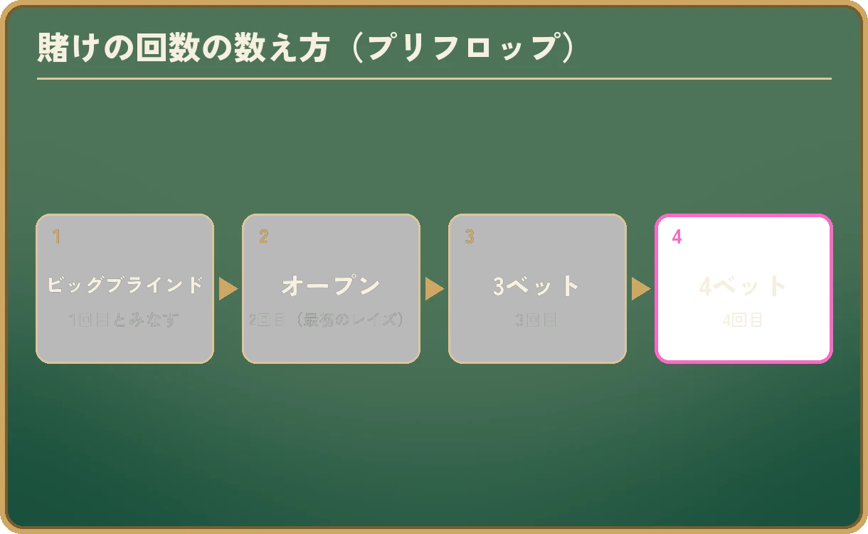 プリフロップの賭けの回数を、矢印でつないだ4つの箱で示した図。1 ビッグブラインド(1回目とみなす)、2 オープン(2回目、最初のレイズ)、3 3ベット(3回目)、4 4ベット(4回目)。4ベットの箱が強調されている。