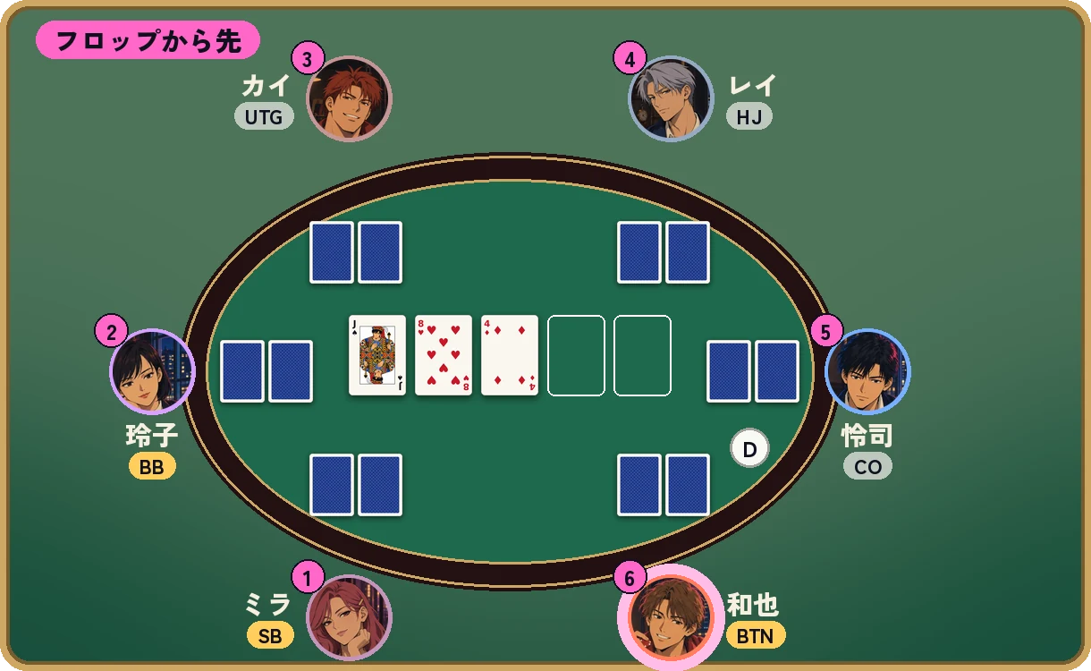 6人のテーブルを上から見た図。左上に「フロップから先」。場にはJ♠ 8♥ 4♦。席に動く順番の番号がついていて、1番がスモールブラインド、2番がビッグブラインド、3番がアンダー・ザ・ガン、4番がハイジャック、5番がカットオフ、6番がボタン。最後に動くボタンの席が強調されている。