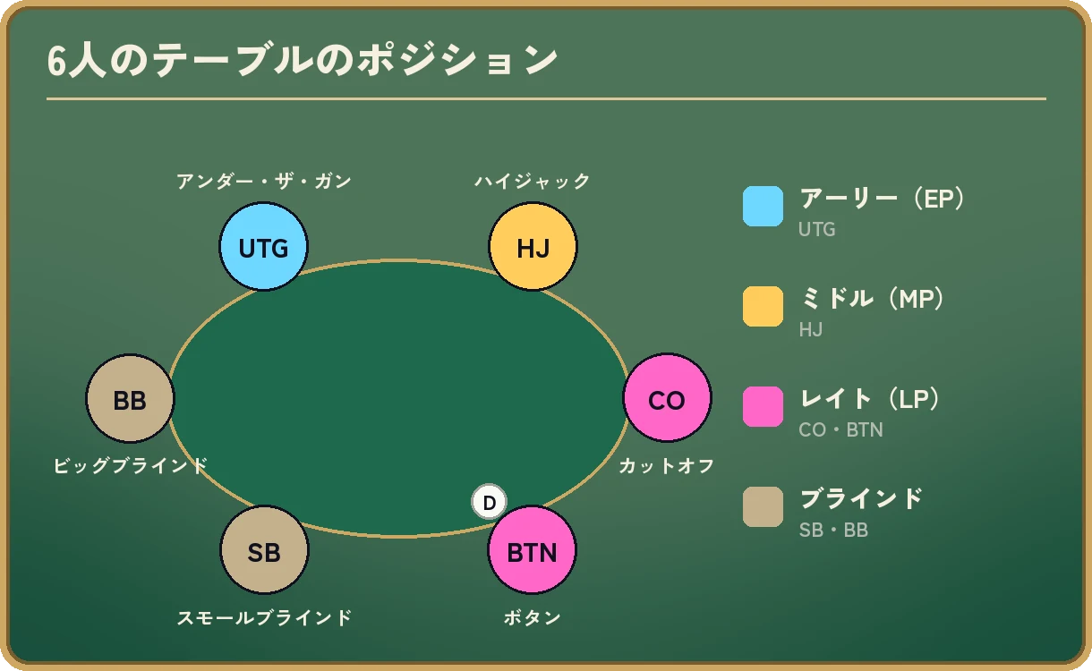 6人のテーブルの席の図。時計回りに、ビッグブラインド(BB)、アンダー・ザ・ガン(UTG)、ハイジャック(HJ)、カットオフ(CO)、ボタン(BTN、Dの印つき)、スモールブラインド(SB)。色分けの凡例は、アーリー(EP)がUTG、ミドル(MP)がHJ、レイト(LP)がCO・BTN、ブラインドがSB・BB。