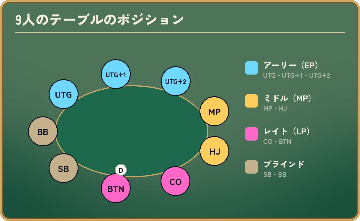 9人のテーブルの席の図。時計回りに、BB、UTG、UTG+1、UTG+2、MP、HJ、CO、BTN(Dの印つき)、SB。凡例は、アーリー(EP)がUTG・UTG+1・UTG+2、ミドル(MP)がMP・HJ、レイト(LP)がCO・BTN、ブラインドがSB・BB。