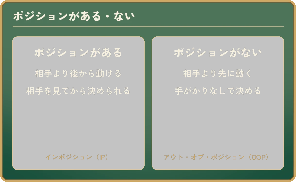 2つの枠を並べた図。左の枠「ポジションがある」:相手より後から動ける、相手を見てから決められる。その下に「インポジション(IP)」。右の枠「ポジションがない」:相手より先に動く、手がかりなしで決める。その下に「アウト・オブ・ポジション(OOP)」。
