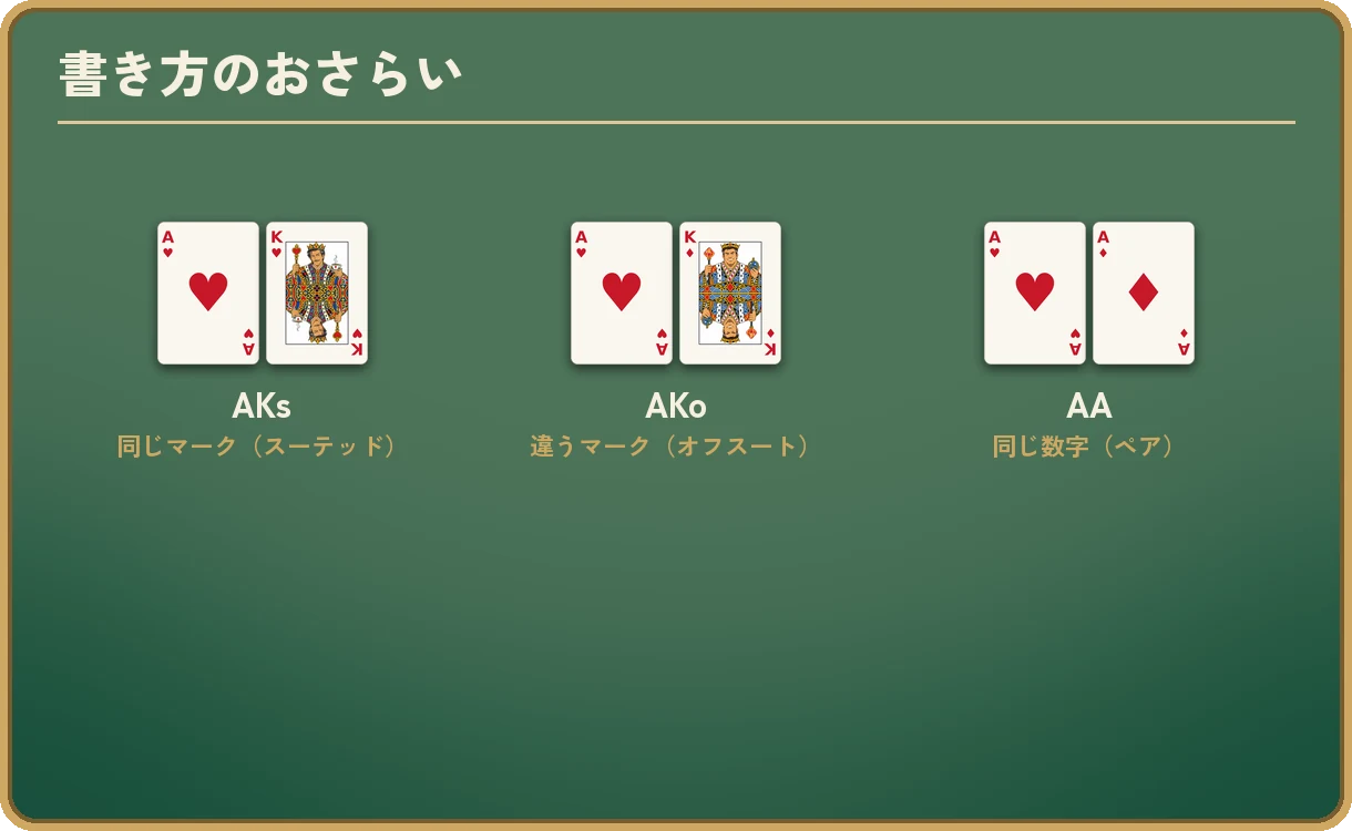 3組の手札を並べた図。A♥ K♥ は「AKs 同じマーク(スーテッド)」、A♥ K♦ は「AKo 違うマーク(オフスート)」、A♥ A♦ は「AA 同じ数字(ペア)」。