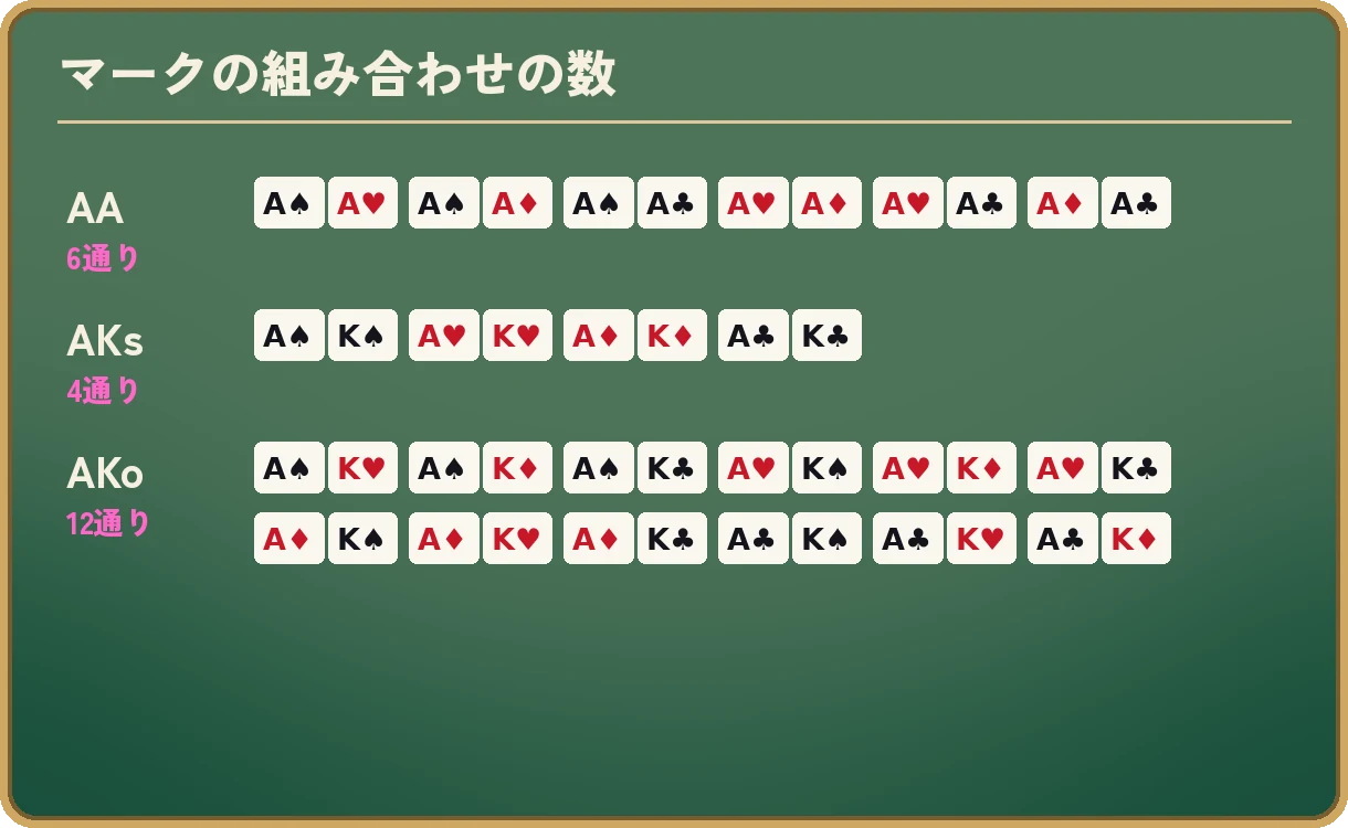 手札の種類ごとに、マークの組み合わせをすべて並べた図。AAは6通り(A♠A♥、A♠A♦、A♠A♣、A♥A♦、A♥A♣、A♦A♣)。AKsは4通り(スペード、ハート、ダイヤ、クラブで1組ずつ)。AKoは12通り(エースとキングのマークが違う組み合わせ)。