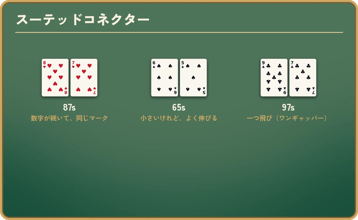 スーテッドコネクターの例を3組並べた図。8♥ 7♥ は「87s 数字が続いて、同じマーク」、6♠ 5♠ は「65s 小さいけれど、よく伸びる」、9♣ 7♣ は「97s 一つ飛び(ワンギャッパー)」。