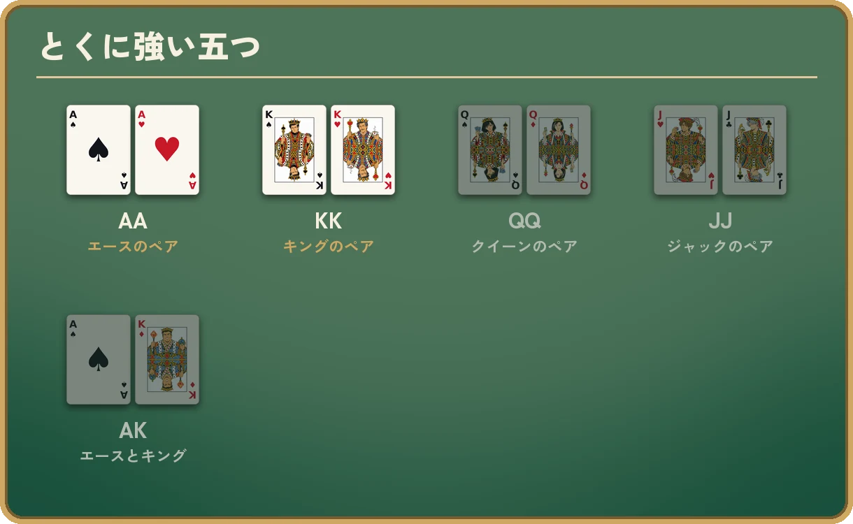 とくに強い5つの手を並べた図。A♠ A♥(AA、エースのペア)、K♠ K♥(KK、キングのペア)、Q♠ Q♦(QQ、クイーンのペア)、J♥ J♣(JJ、ジャックのペア)、A♠ K♦(AK、エースとキング)。AAとKKが強調されている。