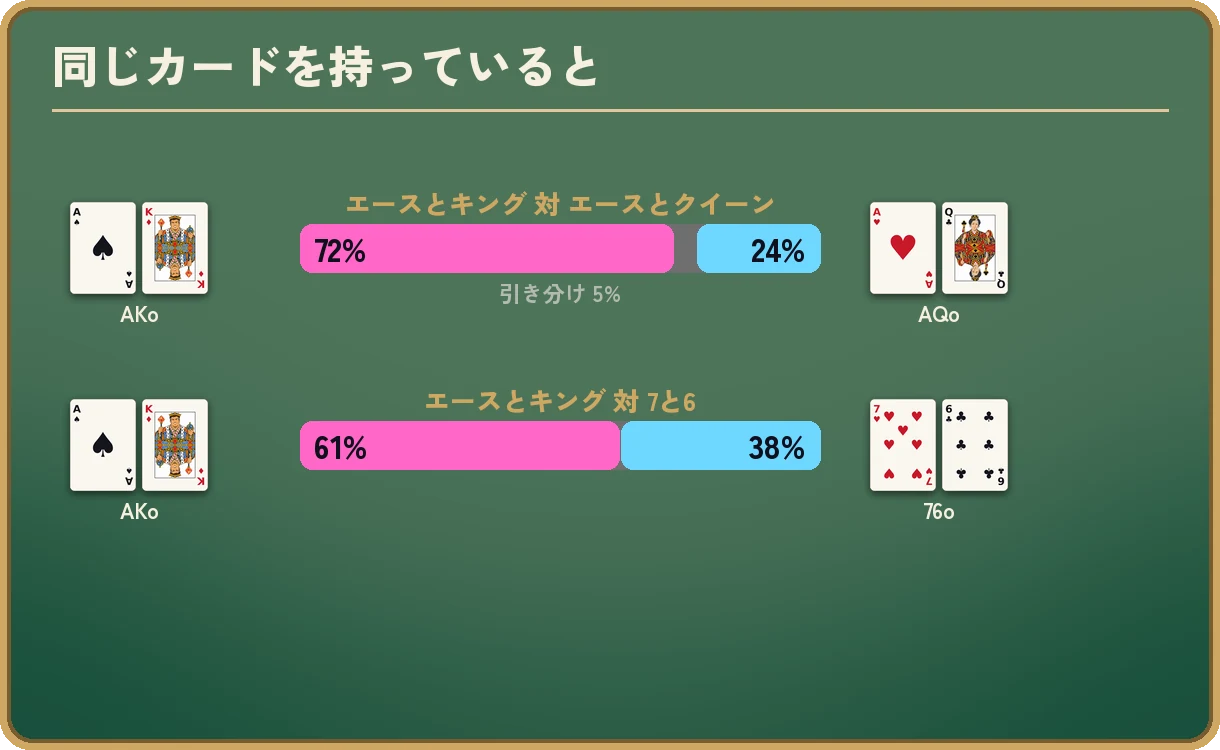 2つの対決を勝率の棒で比べた図。A♠ K♦(AKo)対 A♥ Q♣(AQo)は72%対24%で、引き分け5%。A♠ K♦(AKo)対 7♥ 6♣(76o)は61%対38%。