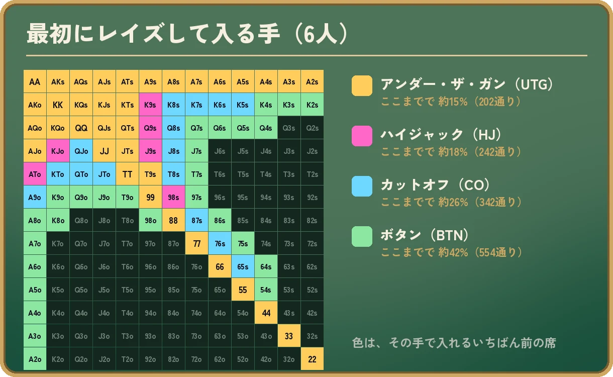 13×13の手札の表を、その手で入れるいちばん前の席で色分けした図。黄色はアンダー・ザ・ガンから入る手(ペア全部、スーテッドのエース全部、KTs以上、QTs以上、JTs、T9s、AJo以上、KQo)で、ここまでで約15%(202通り)。ピンクはハイジャックで加わる手(K9s、Q9s、J9s、98s、ATo、KJo)で約18%(242通り)。水色はカットオフで加わる手(K5sからK8s、Q8s、J8s、T8s、87s、76s、65s、A9o、KTo、QJo、QTo、JTo)で約26%(342通り)。緑はボタンで加わる手(K2sからK4s、Q4sからQ7s、J7s、T7s、97s、86s、75s、64s、54s、A2oからA8o、K8o、K9o、Q9o、J9o、T9o、98o)で約42%(554通り)。それ以外の手は色なし。