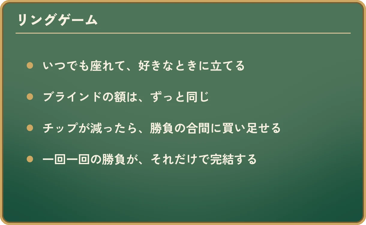 リングゲームの特徴を4つ並べた図。いつでも座れて、好きなときに立てる。ブラインドの額は、ずっと同じ。チップが減ったら、勝負の合間に買い足せる。一回一回の勝負が、それだけで完結する。