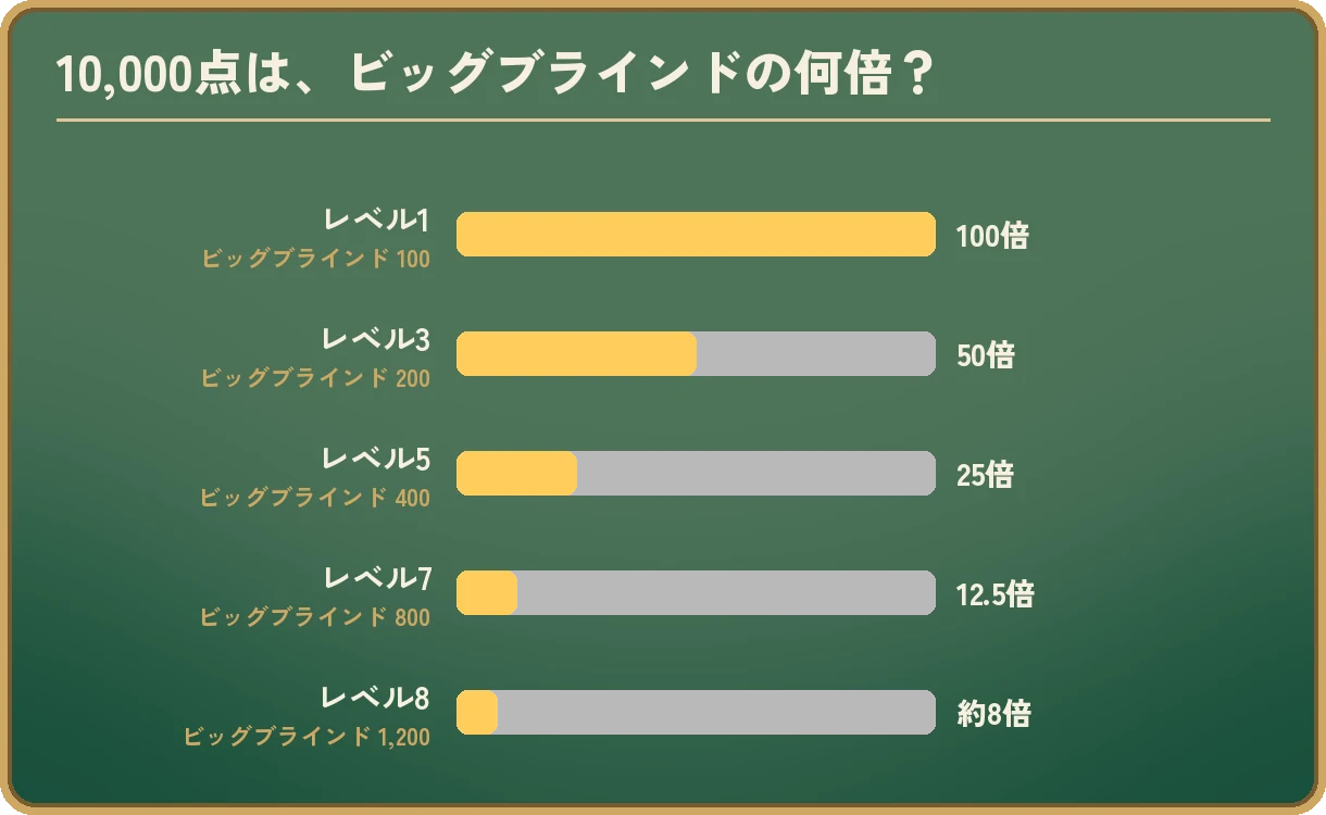 持ち点10,000点がビッグブラインドの何倍かを棒で示した図。レベル1（ビッグブラインド100）で100倍、レベル3（200）で50倍、レベル5（400）で25倍、レベル7（800）で12.5倍、レベル8（1,200）で約8倍。