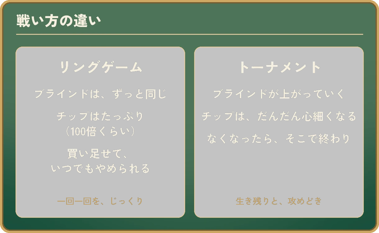 リングゲームとトーナメントの戦い方を比べた2つの枠。リングゲーム：ブラインドは、ずっと同じ。チップはたっぷり（100倍くらい）。買い足せて、いつでもやめられる。下に「一回一回を、じっくり」。トーナメント：ブラインドが上がっていく。チップは、だんだん心細くなる。なくなったら、そこで終わり。下に「生き残りと、攻めどき」。