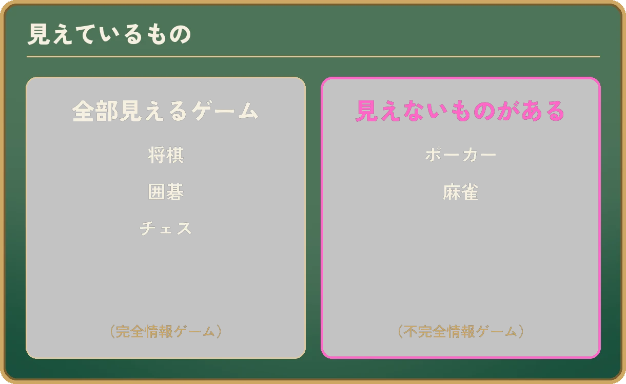 「見えているもの」の比較。左は全部見えるゲーム(完全情報ゲーム)で、将棋・囲碁・チェス。右は見えないものがあるゲーム(不完全情報ゲーム)で、ポーカーと麻雀。右側が強調されている。