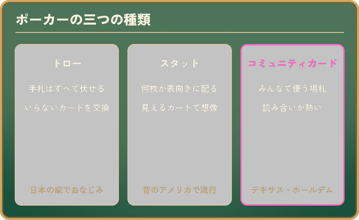 ポーカーの三つの種類。ドロー:手札はすべて伏せる、いらないカードを交換する(日本の家でおなじみ)。スタッド:何枚か表向きに配る、見えるカードで想像する(昔のアメリカで流行)。コミュニティカード:みんなで使う場札がある、読み合いが熱い(テキサスホールデム)。コミュニティカードが強調されている。