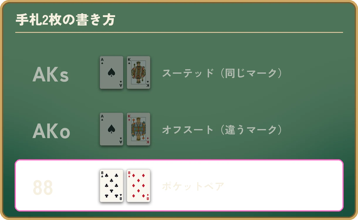 手札2枚の書き方。AKsはA♠K♠で、スーテッド(同じマーク)。AKoはA♠K♦で、オフスート(違うマーク)。88は8♣8♦で、ポケットペア。