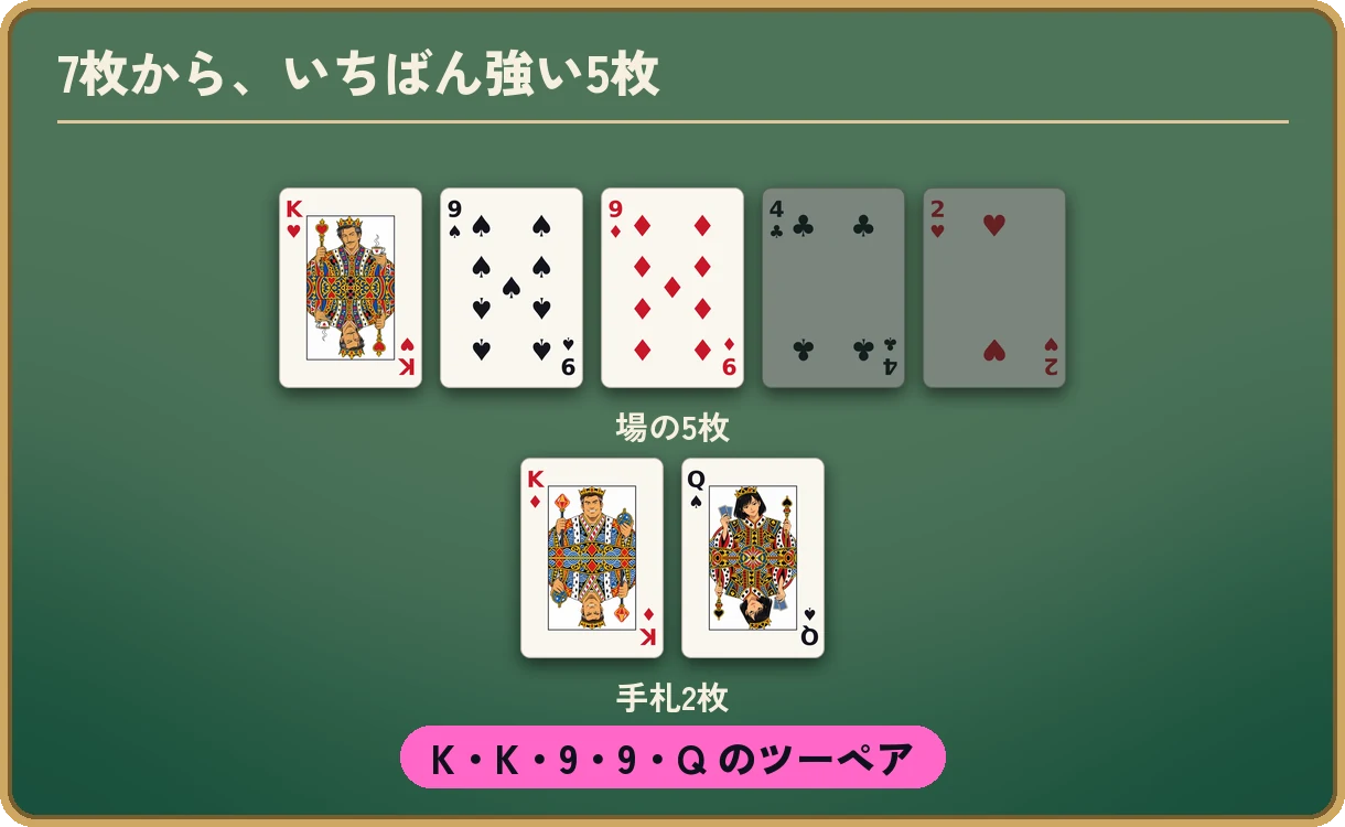7枚から、いちばん強い5枚を選ぶ例。場の5枚はK♥ 9♠ 9♦ 4♣ 2♥、手札2枚はK♦Q♠。場のK♥ 9♠ 9♦と、手札のK♦ Q♠を使い、K・K・9・9・Qのツーペアになる。