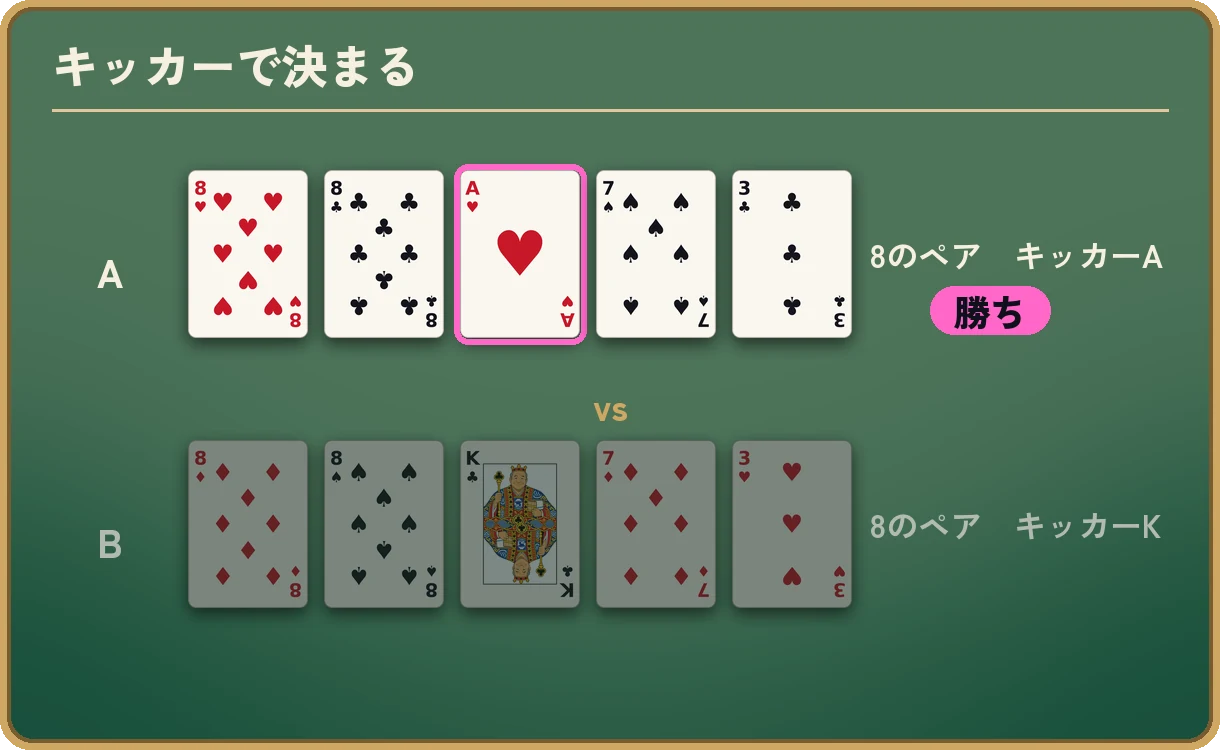 キッカーで決まる例。Aは8♥ 8♣ A♥ 7♠ 3♣で8のペア、キッカーはエース。Bは8♦ 8♠ K♣ 7♦ 3♥で8のペア、キッカーはキング。ペアは同じ8なので残りのいちばん高いカードを比べ、エースを持つAの勝ち。