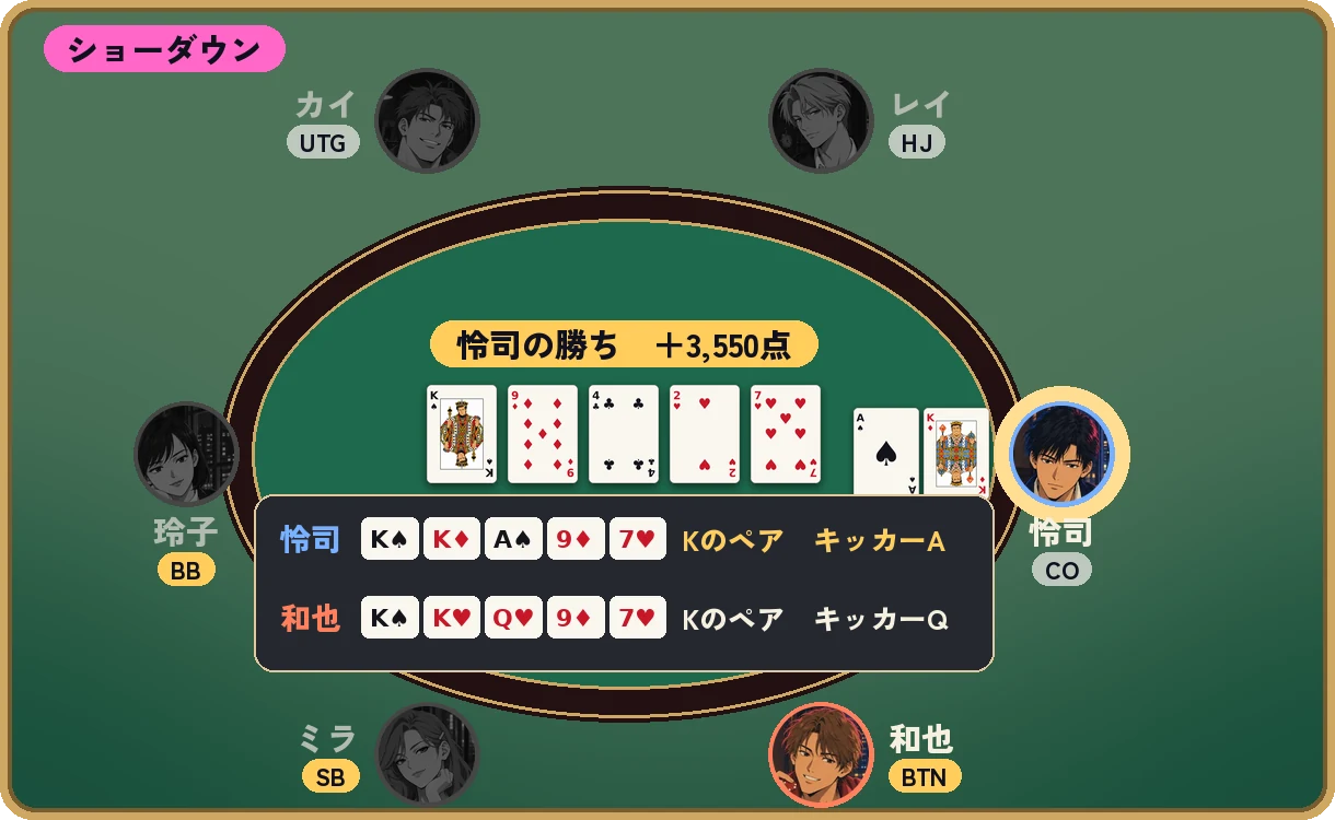 6人卓の実演ハンドのショーダウン。場のカードはK♠ 9♦ 4♣ 2♥ 7♥。最初にレイズした人の手札A♠K♦は、K♠ K♦ A♠ 9♦ 7♥でキングのペア、キッカーはエース。ボタンの人の手札K♥Q♥は、K♠ K♥ Q♥ 9♦ 7♥でキングのペア、キッカーはクイーン。ほかの4人はフォールドしていて、A♠K♦の人が勝ち。