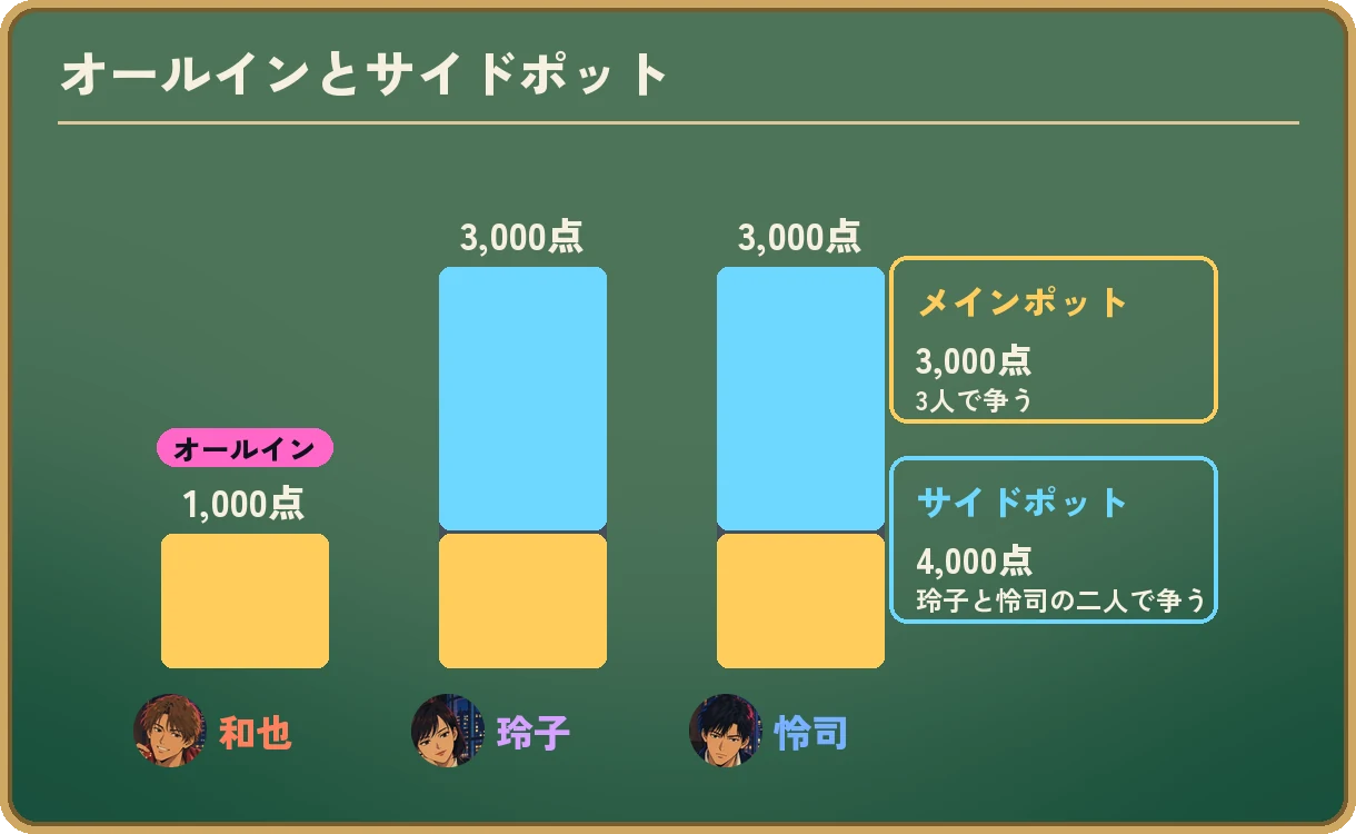 オールインとサイドポット。1,000点でオールインした人と、3,000点ずつ賭けた2人。3人が1,000点ずつ出した3,000点がメインポットで、3人で争う。3,000点賭けた2人の残りの2,000点ずつ、合わせて4,000点がサイドポットで、その2人だけで争う。