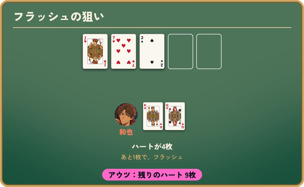 フラッシュの狙いの例。場はJ♥ 7♥ 2♠、手札はK♥ Q♥。ハートが4枚で、あと1枚でフラッシュ。アウツは残りのハート9枚。