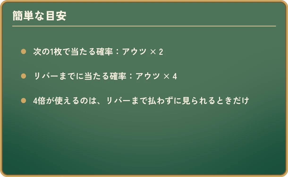 簡単な目安。次の1枚で当たる確率は、アウツ × 2。リバーまでに当たる確率は、アウツ × 4。4倍が使えるのは、リバーまで払わずに見られるときだけ。