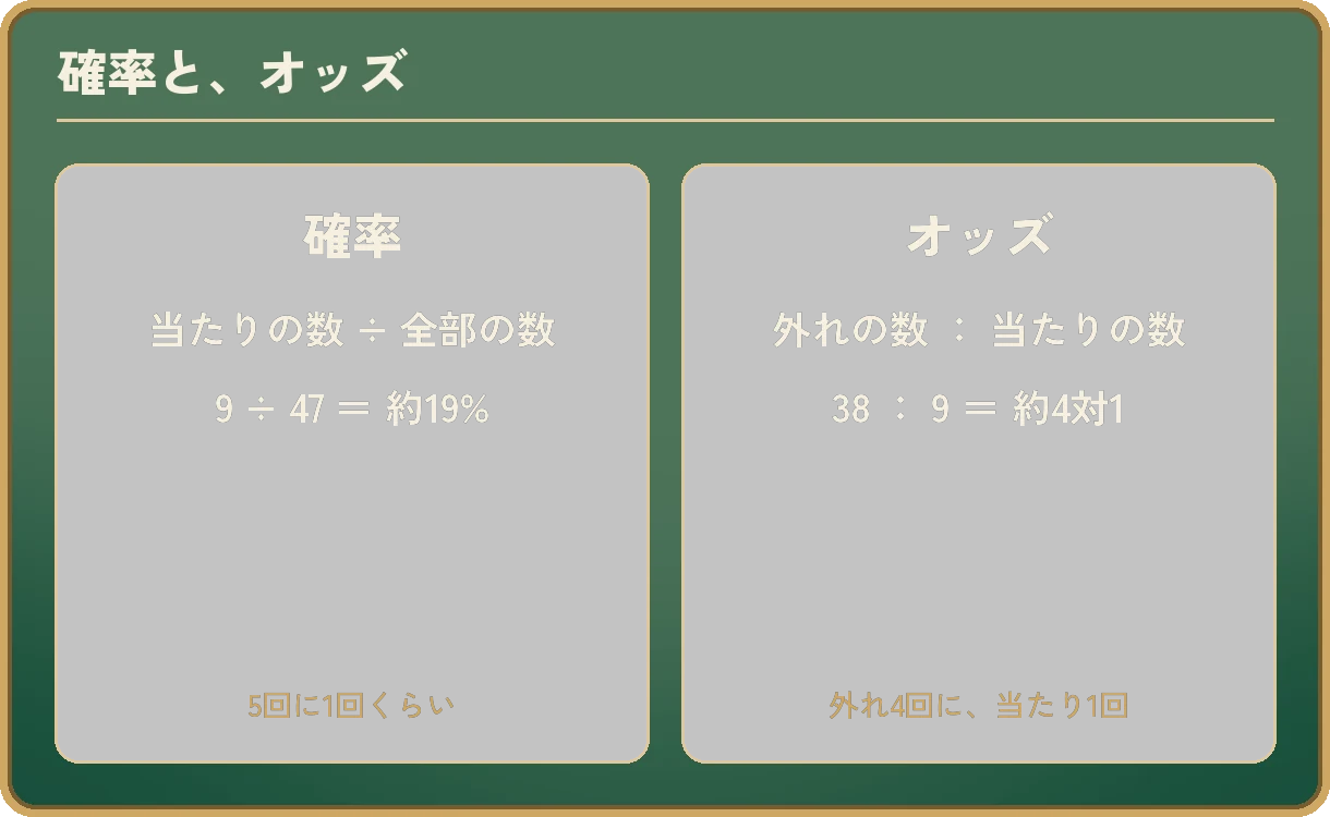 確率と、オッズを左右に並べた図。確率は、当たりの数 ÷ 全部の数で、9 ÷ 47 = 約19%、5回に1回くらい。オッズは、外れの数 : 当たりの数で、38 : 9 = 約4対1、外れ4回に当たり1回。