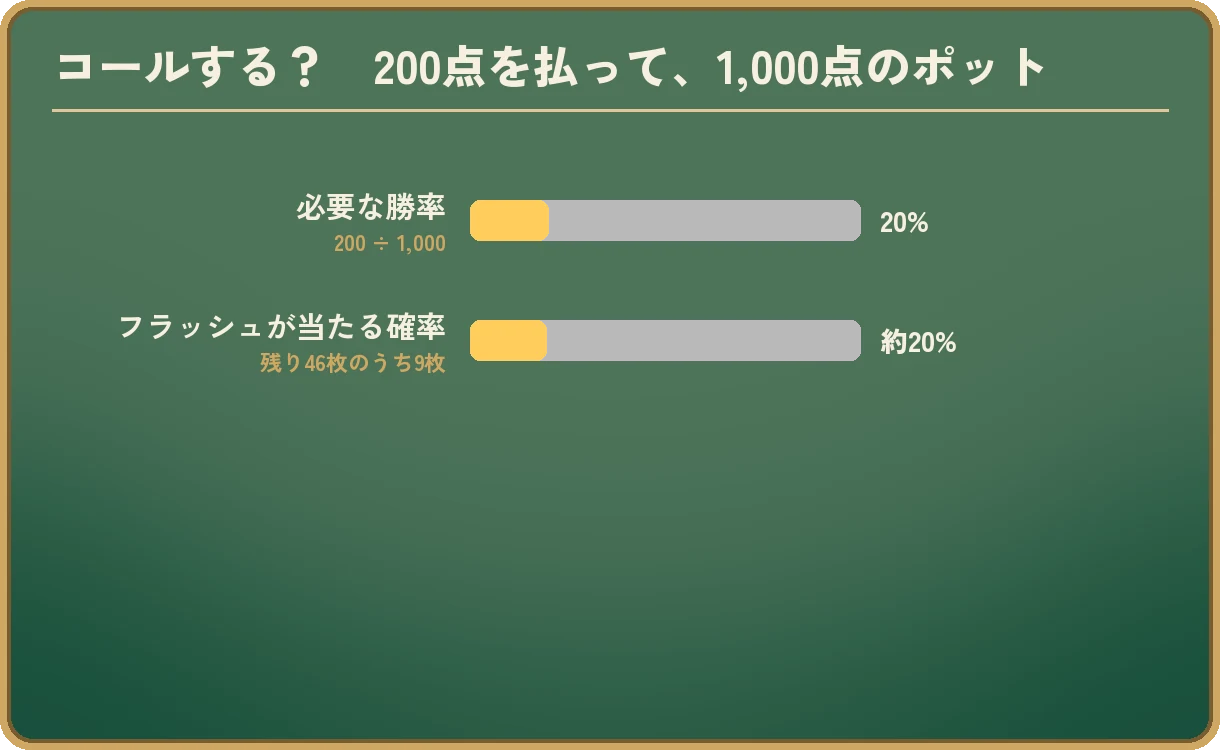 200点を払って1,000点のポットを争うときの比較。必要な勝率は200 ÷ 1,000で20%。リバーでフラッシュが当たる確率は、残り46枚のうち9枚で約20%。