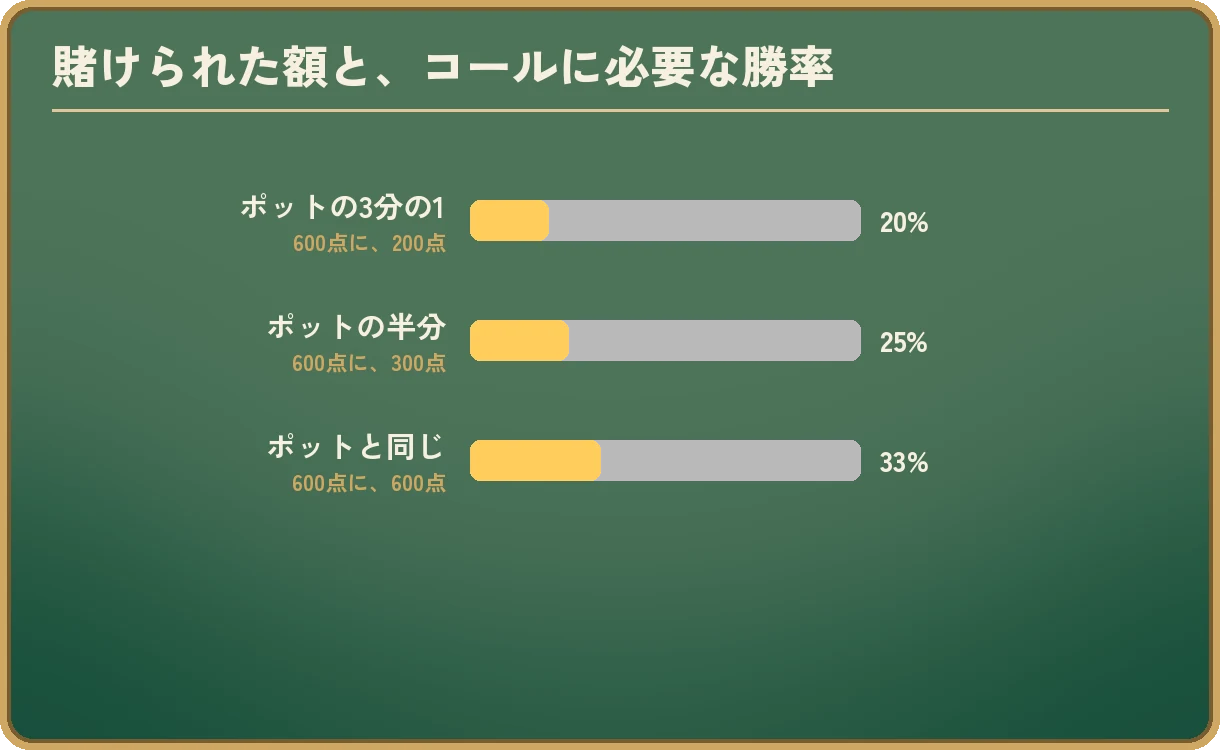 賭けられた額と、コールに必要な勝率。600点のポットに200点(ポットの3分の1)なら20%、300点(半分)なら25%、600点(ポットと同じ)なら33%。