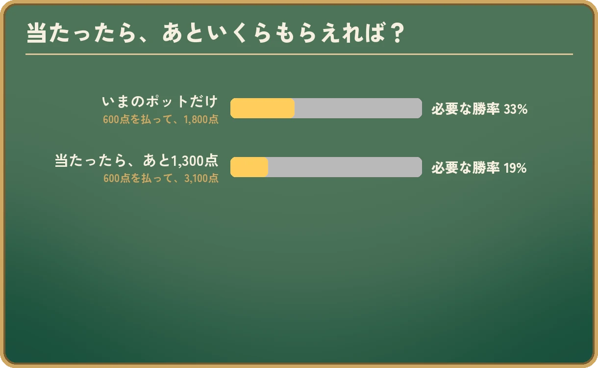 当たったら、あといくらもらえれば必要な勝率が下がるか。いまのポットだけなら、600点を払って1,800点で必要な勝率33%。当たったらあと1,300点もらえるなら、600点を払って3,100点で必要な勝率19%。