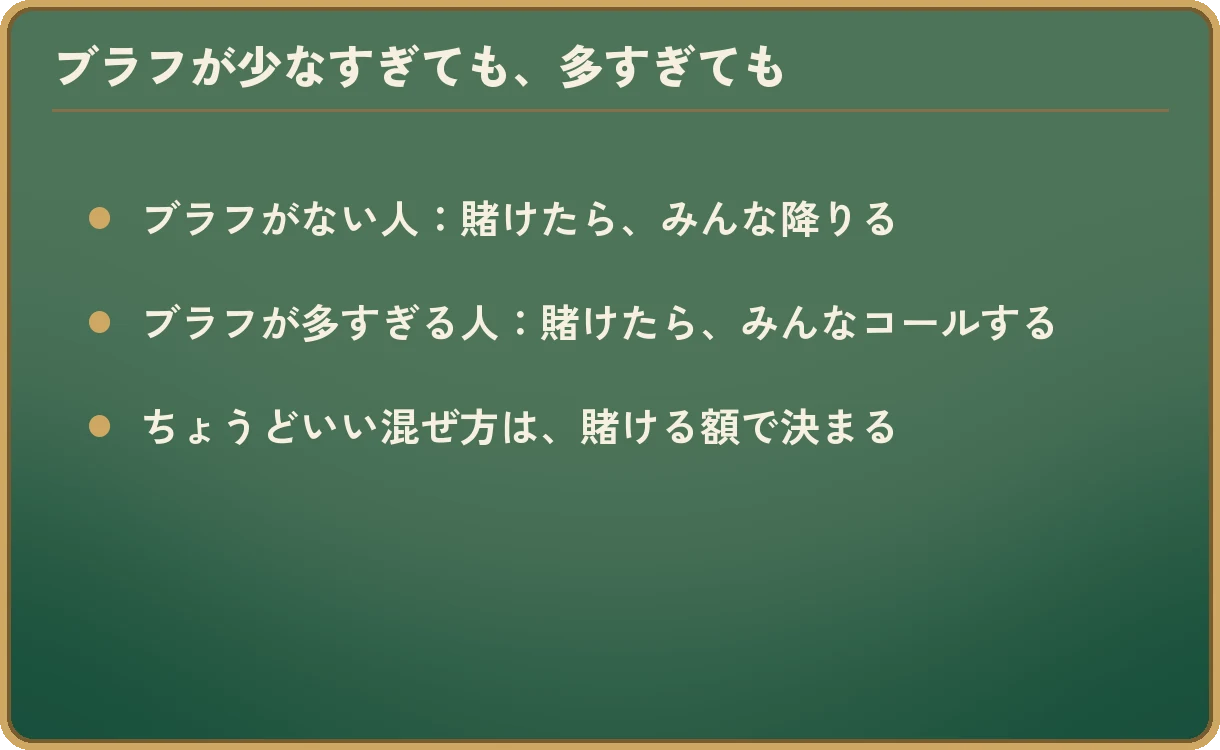 ブラフが少なすぎても、多すぎても。ブラフがない人は、賭けたら、みんな降りる。ブラフが多すぎる人は、賭けたら、みんなコールする。ちょうどいい混ぜ方は、賭ける額で決まる。