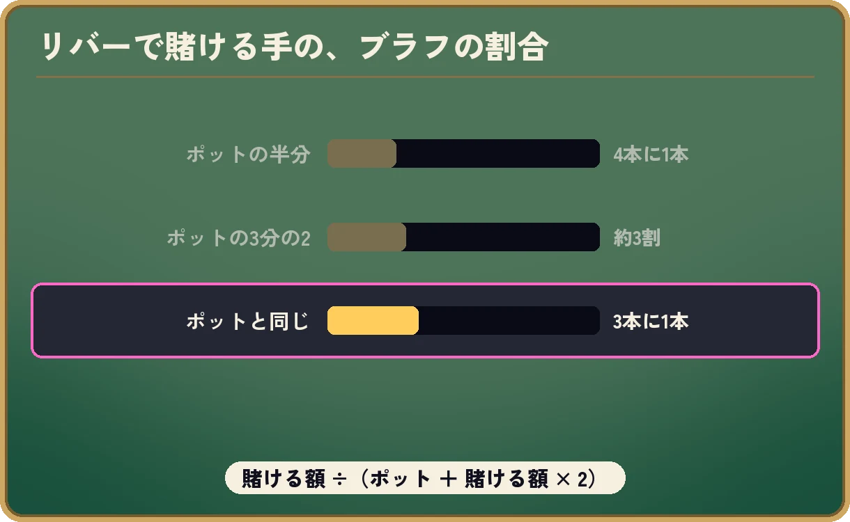 棒グラフ「リバーで賭ける手の、ブラフの割合」。ポットの半分は4本に1本、3分の2は約3割、ポットと同額は3本に1本。ポットと同額の行が強調されている。下に式、賭ける額 ÷(ポット + 賭ける額 × 2)。