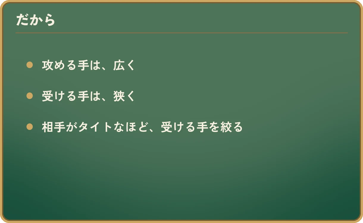 図「だから」。攻める手は、広く。受ける手は、狭く。相手がタイトなほど、受ける手を絞る。