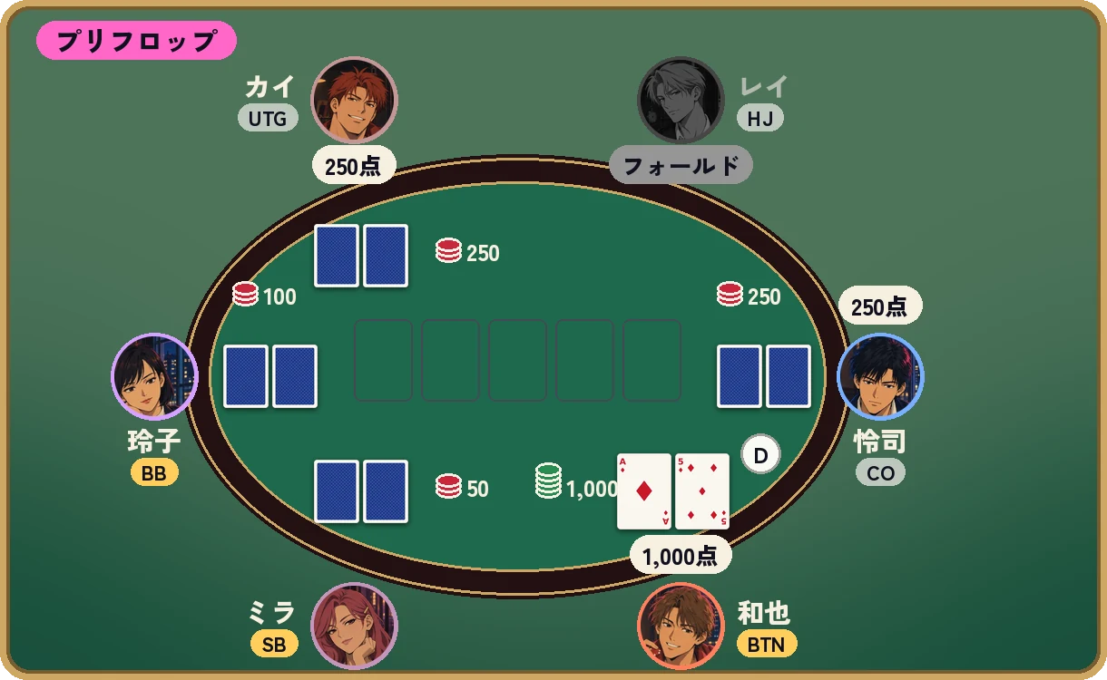 6人の卓のプリフロップ。UTG（いちばん前の席）が250点にレイズし、HJ（2番目の席）はフォールド、CO（3番目の席）が250点でコール。BTN（ボタン）の自分はダイヤのエースとダイヤの5を持ち、1,000点にレイズしている。SB（スモールブラインド）は50点、BB（ビッグブラインド）は100点。場のカードはまだ開いていない。