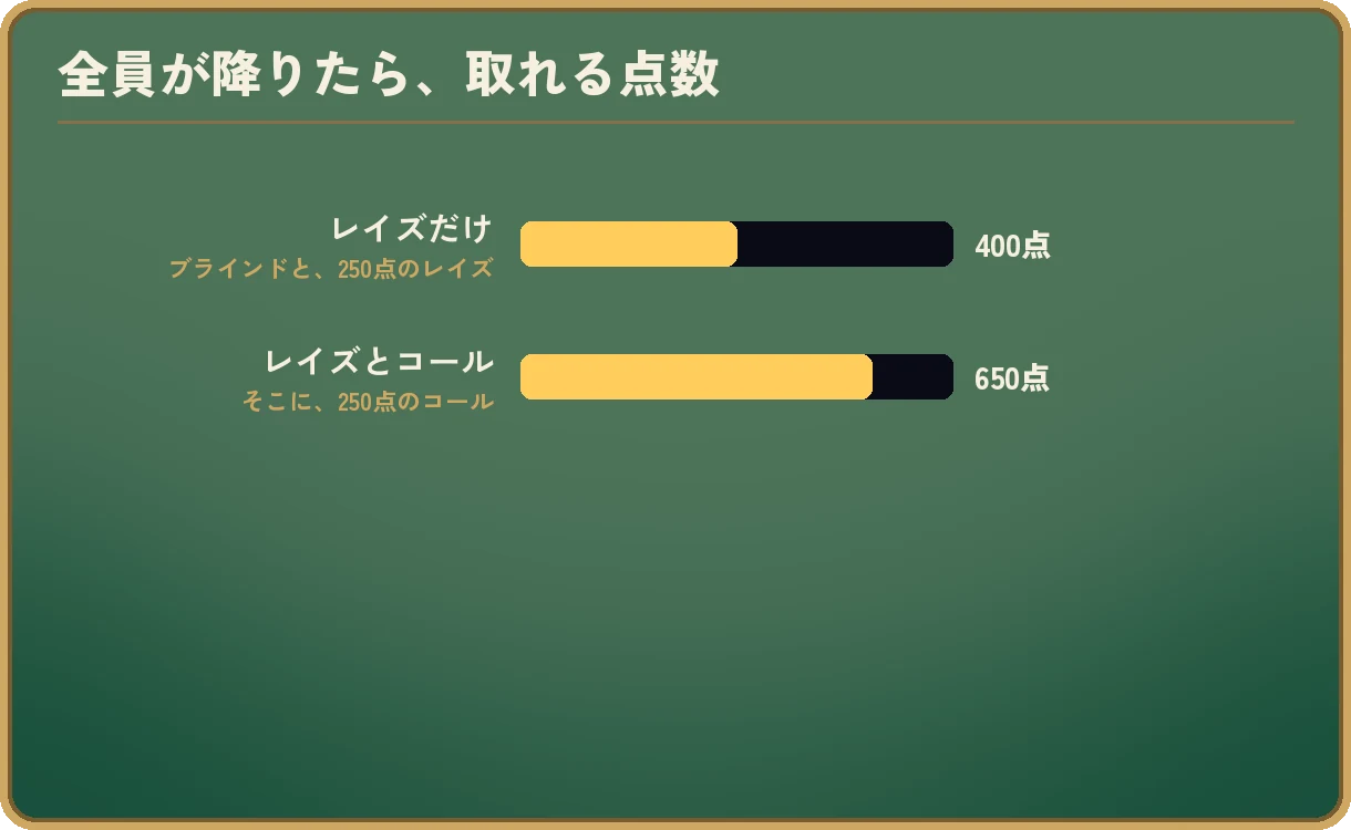 棒グラフ「全員が降りたら、取れる点数」。レイズだけのとき（ブラインドと250点のレイズ）は400点。レイズとコールのとき（そこに250点のコールが加わる）は650点。