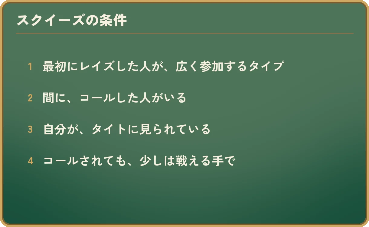 図「スクイーズの条件」。1、最初にレイズした人が、広く参加するタイプ。2、間に、コールした人がいる。3、自分が、タイトに見られている。4、コールされても、少しは戦える手で。