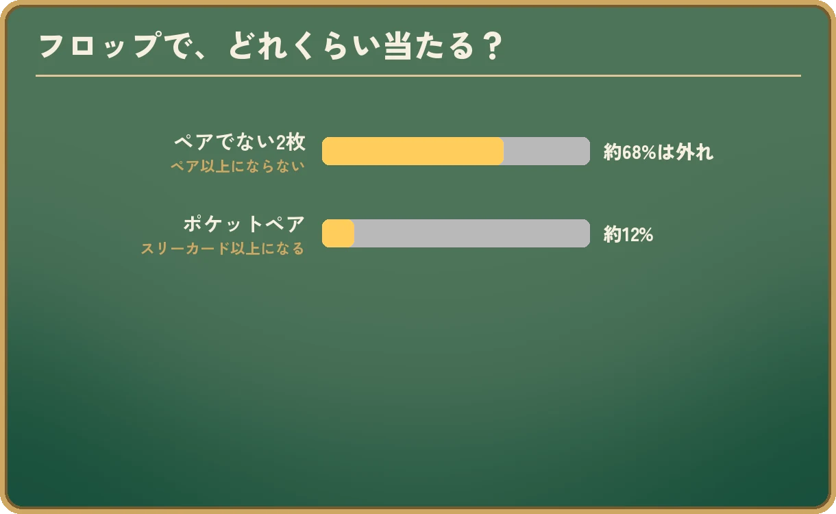 フロップで、どれくらい当たるか。ペアでない2枚の手札は、約68%でペア以上にならない。ポケットペアがスリーカード以上になるのは約12%。