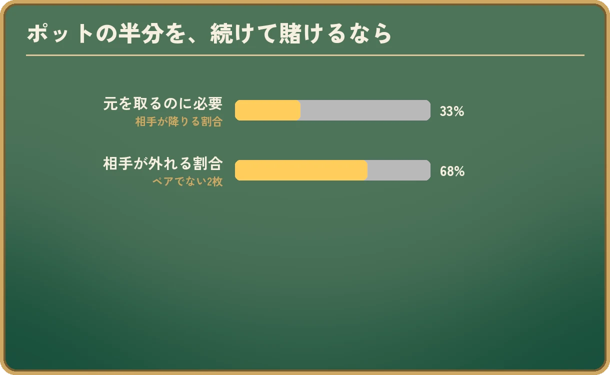 ポットの半分を続けて賭けるとき。元を取るのに必要な、相手が降りる割合は33%。ペアでない2枚の相手がフロップで外れる割合は68%。